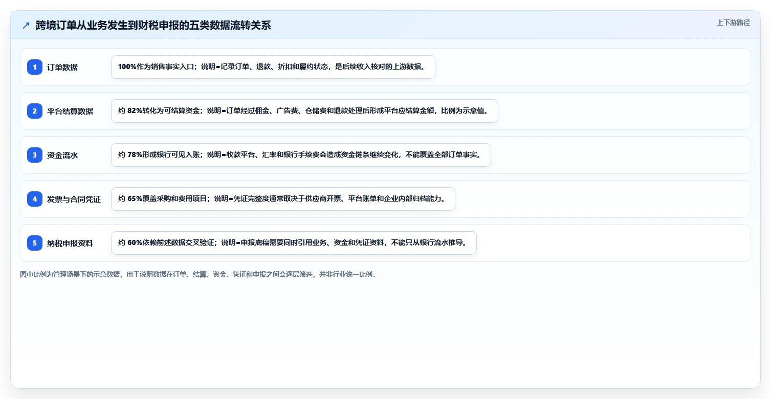 电商怎么做账和报税：跨境卖家进阶教程：围绕财税合规建立完善发票管理闭环