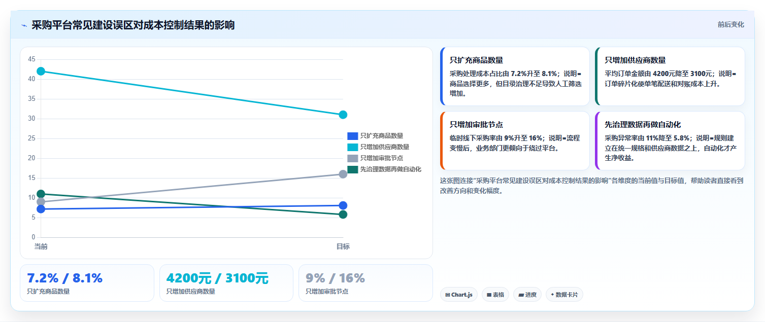 电商采购平台：创业公司落地路线图：从规模化采购走向降低采购成本