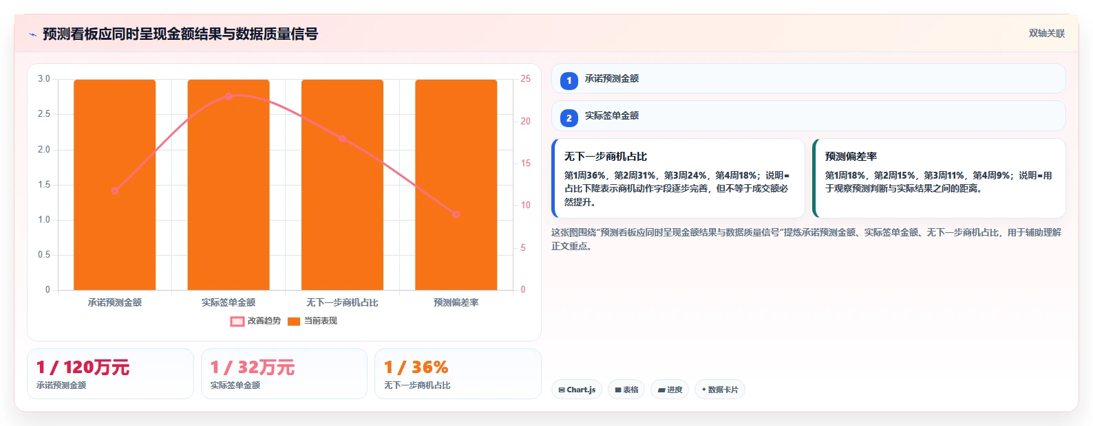 crm大数据分析：CRM新手进阶版方案：业绩预测的目标、动作与检查点