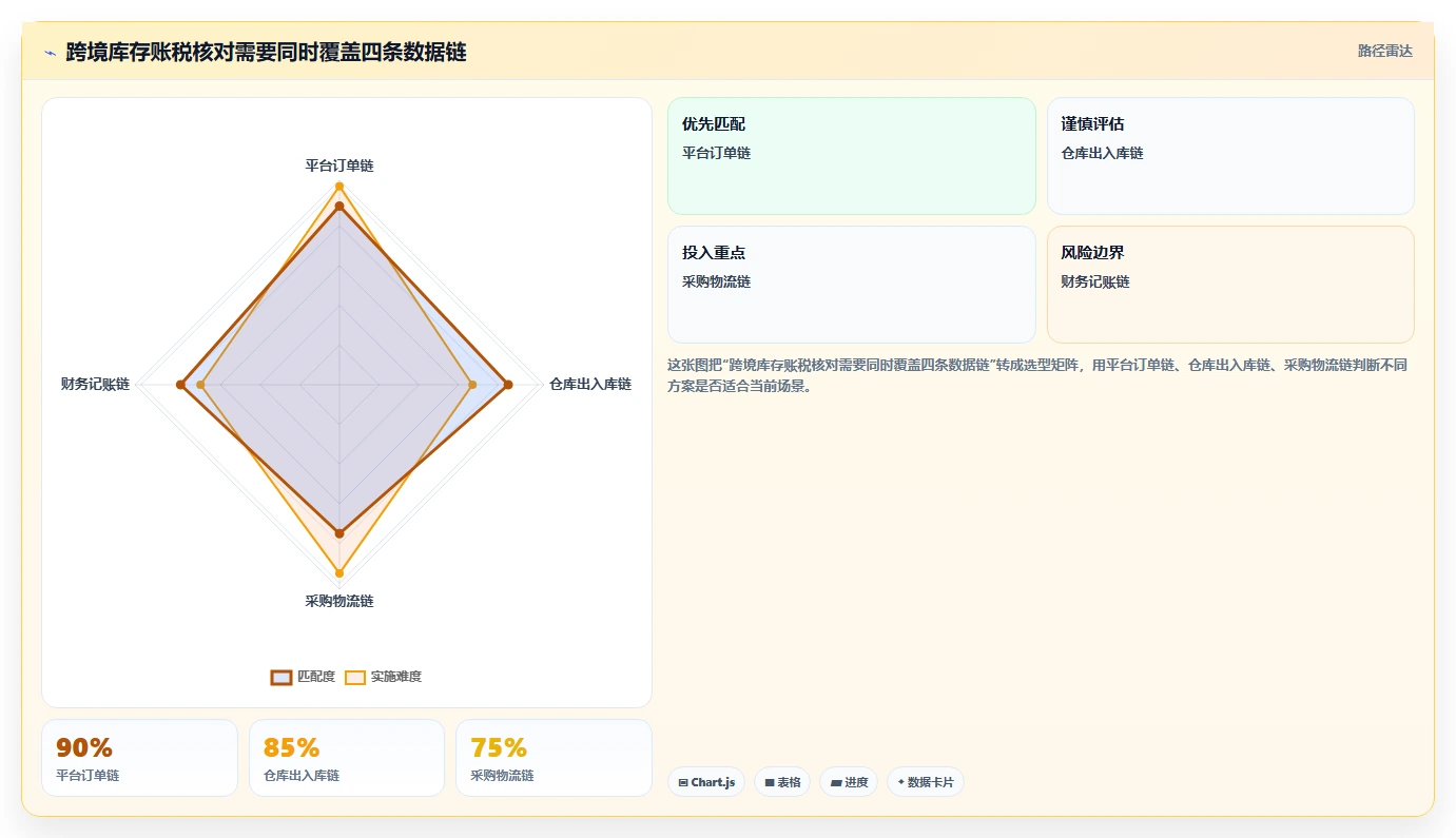 电商怎么做账和报税：跨境卖家自查表：库存核算最容易出现的申报易漏项