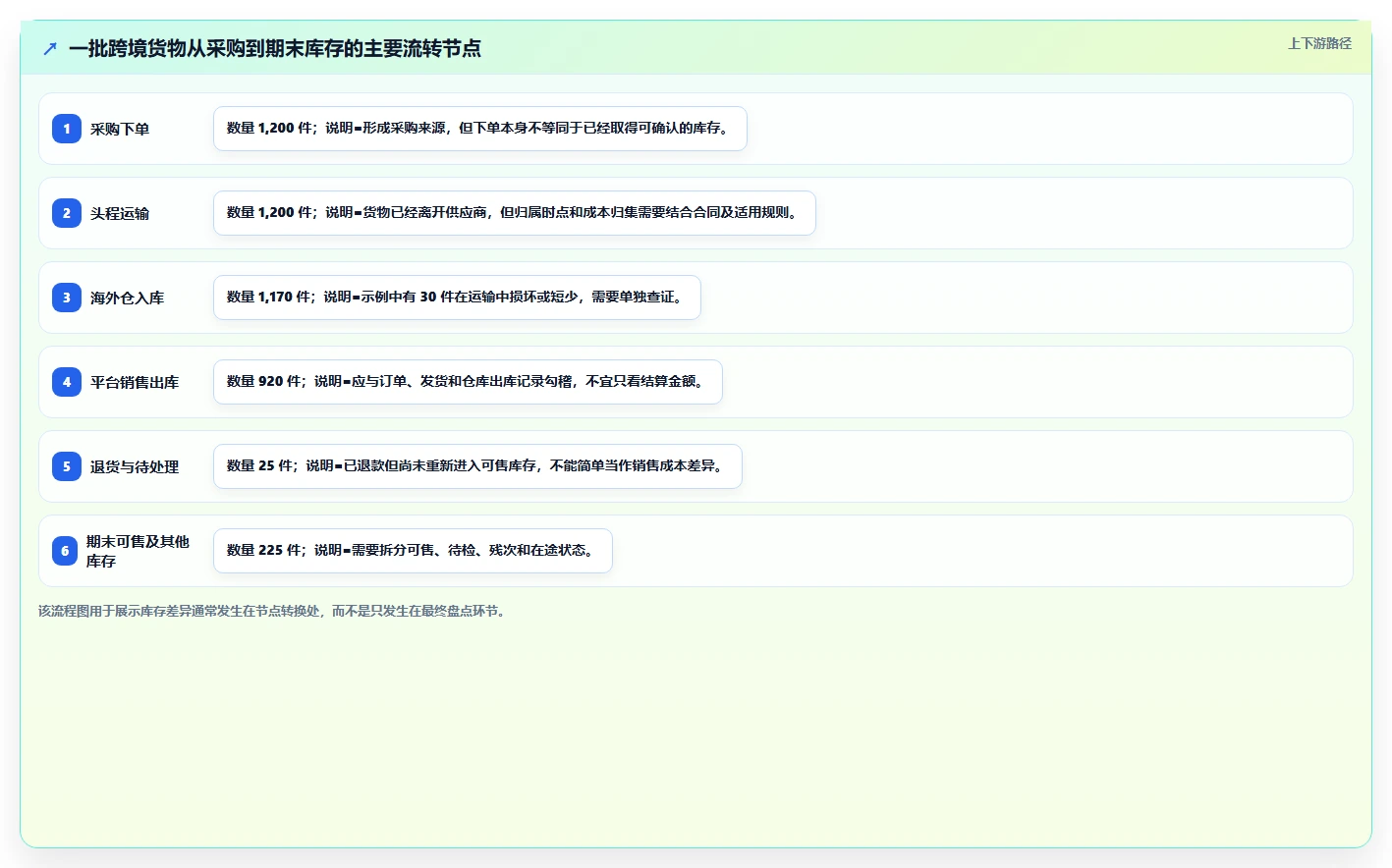 电商怎么做账和报税：跨境卖家自查表：库存核算最容易出现的申报易漏项