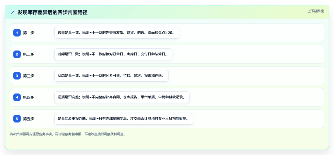 电商怎么做账和报税：跨境卖家自查表：库存核算最容易出现的申报易漏项