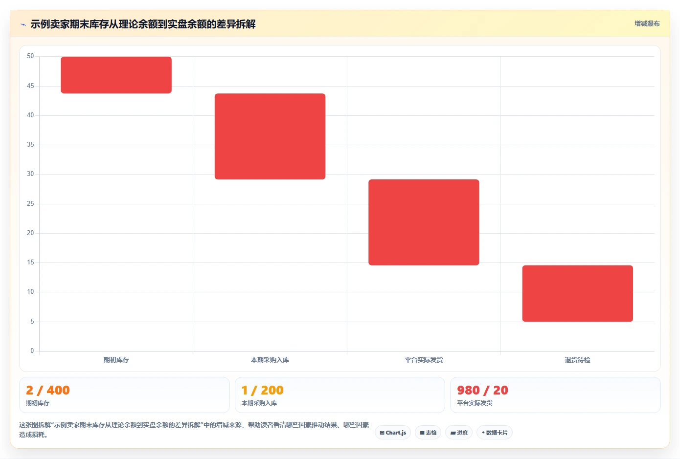 电商怎么做账和报税：跨境卖家自查表：库存核算最容易出现的申报易漏项