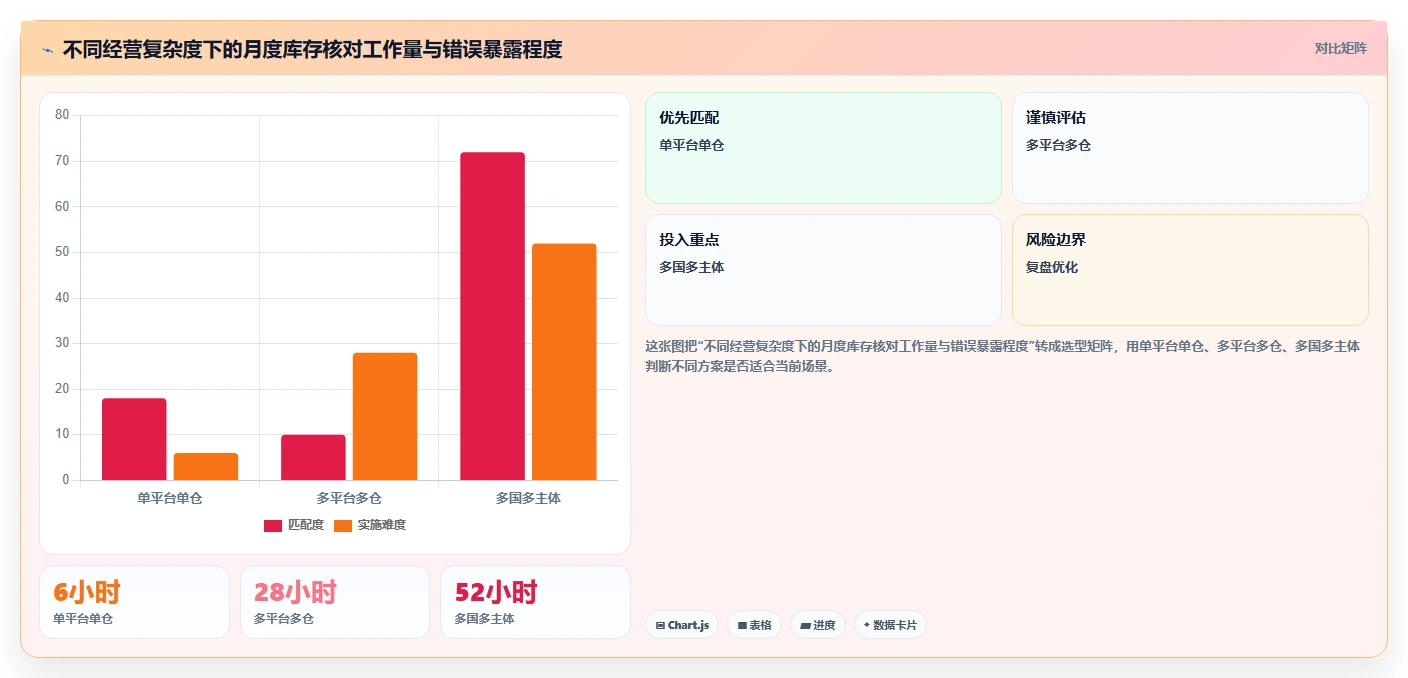 电商怎么做账和报税：跨境卖家自查表：库存核算最容易出现的申报易漏项