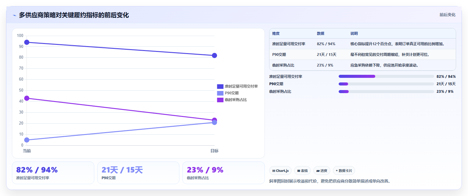 电商采购平台：创业公司核心指标：判断比价议价是否正在缓解货源不稳定