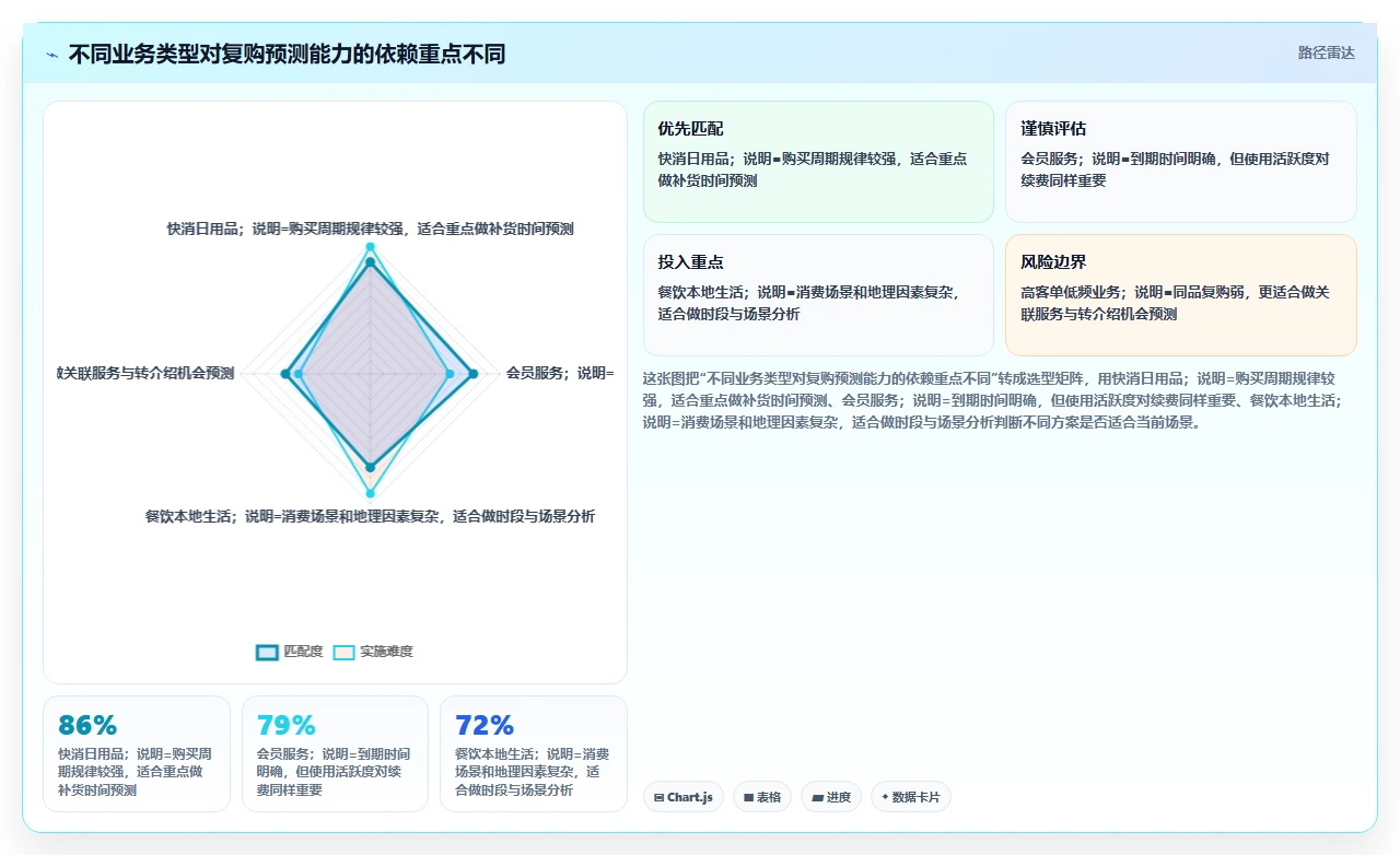 crm大数据分析：CRM新手老板关心什么：复购预测能否解决复购率低