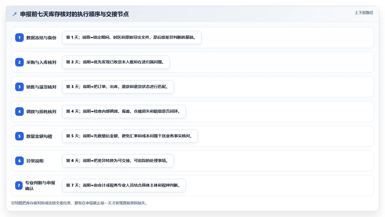 电商怎么做账和报税：跨境卖家自查表：库存核算最容易出现的申报易漏项