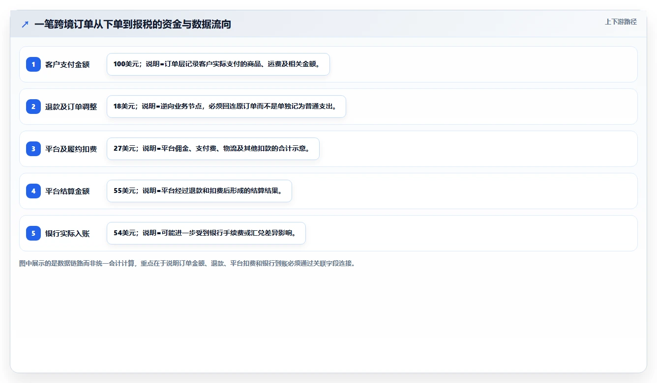 电商怎么做账和报税：跨境卖家效率攻略：用退款处理加快规范账务流程