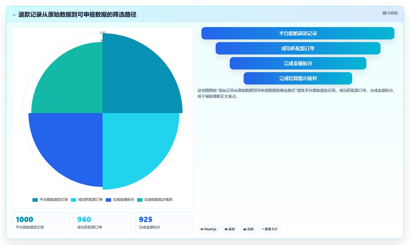 电商怎么做账和报税：跨境卖家效率攻略：用退款处理加快规范账务流程