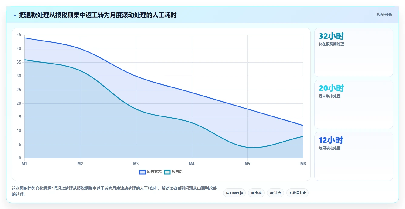 电商怎么做账和报税：跨境卖家效率攻略：用退款处理加快规范账务流程