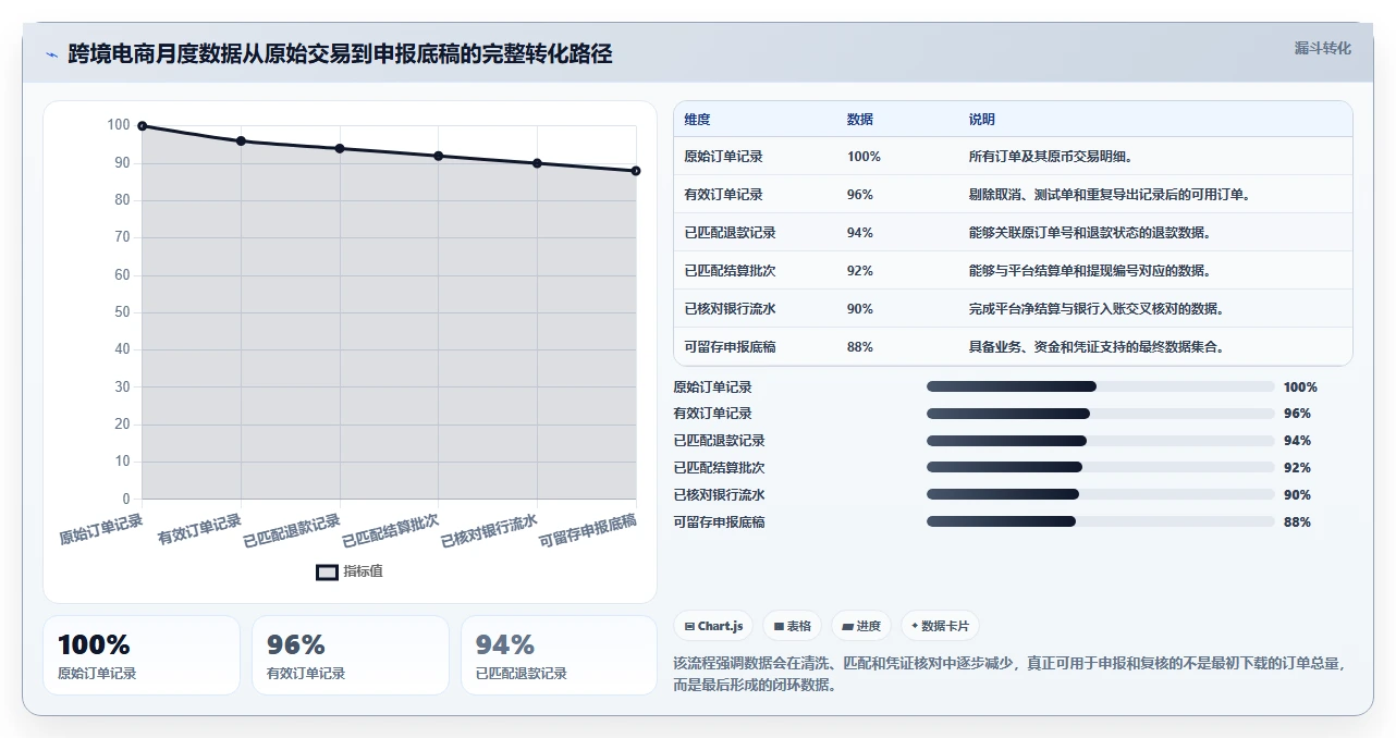 电商怎么做账和报税：跨境卖家决策指南：面对退款处理混乱如何兼顾降低财税风险