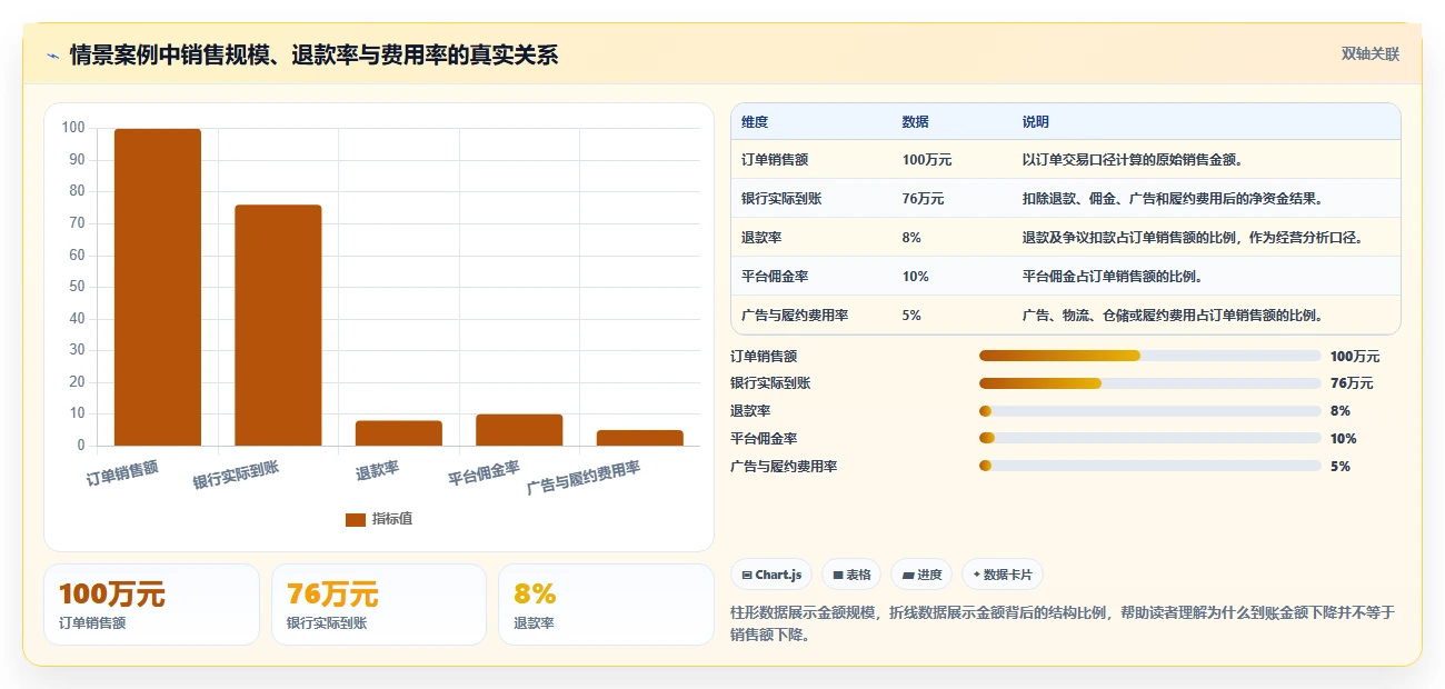 电商怎么做账和报税：跨境卖家决策指南：面对退款处理混乱如何兼顾降低财税风险