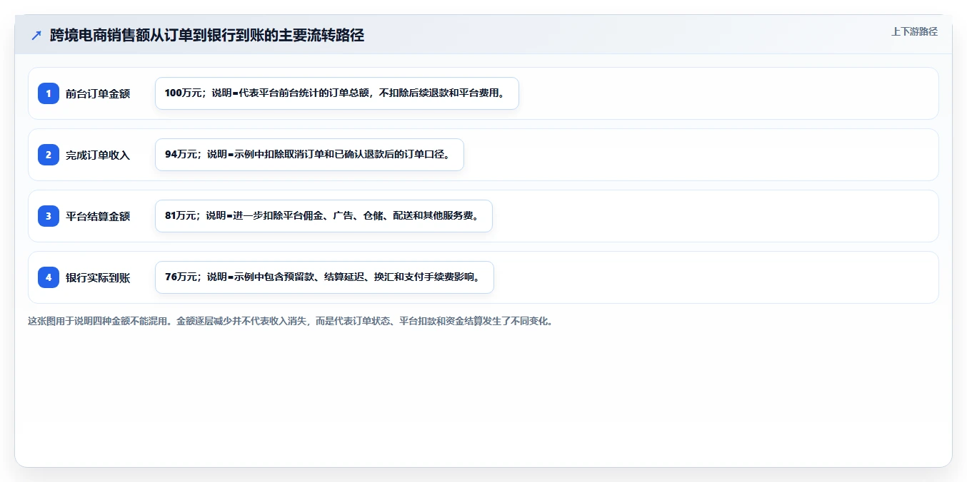 电商怎么做账和报税：跨境卖家数据版教程：跨境业务从准备到复盘