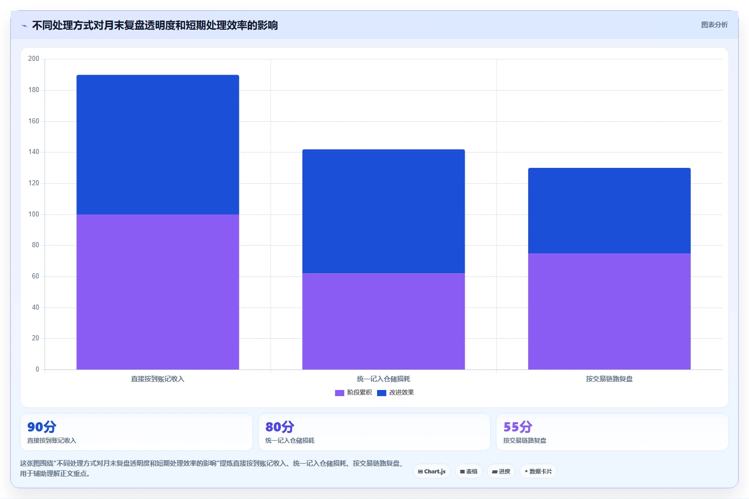 电商怎么做账和报税：跨境卖家复盘框架：库存结转如何定位促销口径不清