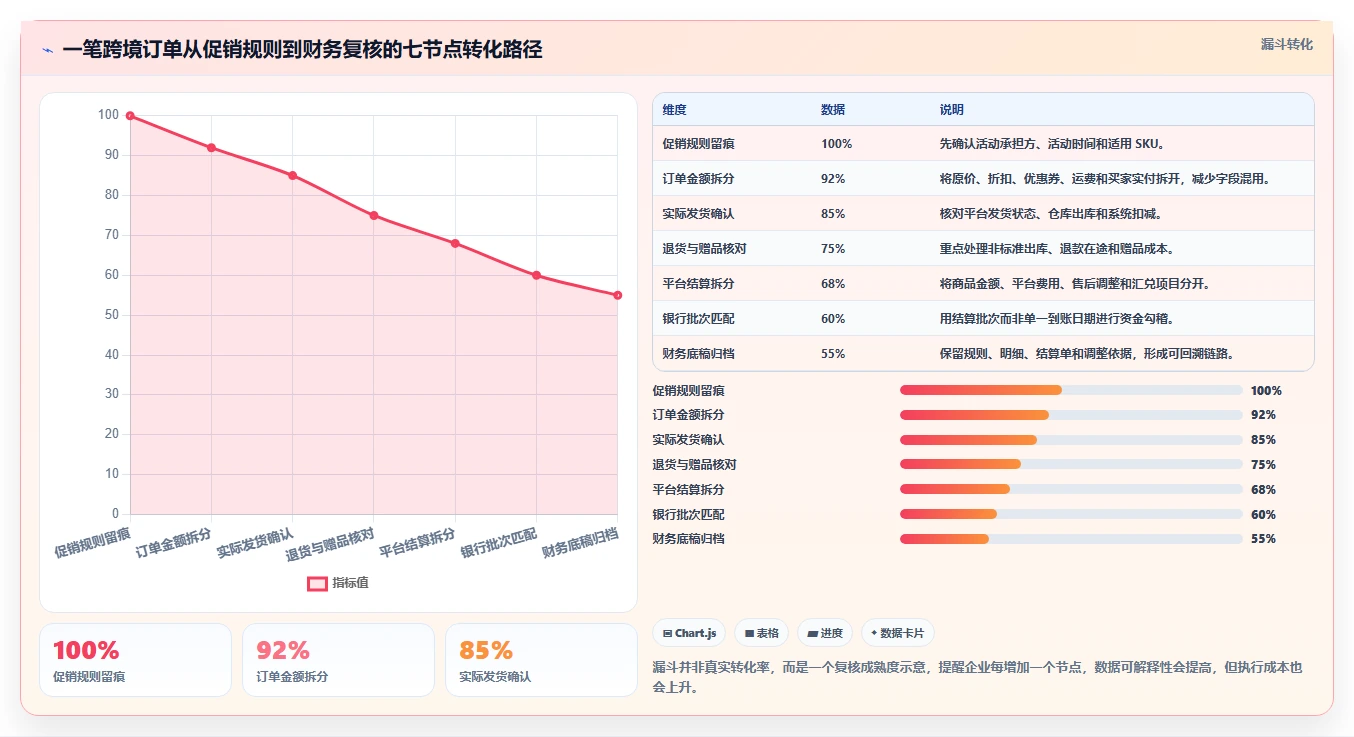 电商怎么做账和报税：跨境卖家复盘框架：库存结转如何定位促销口径不清