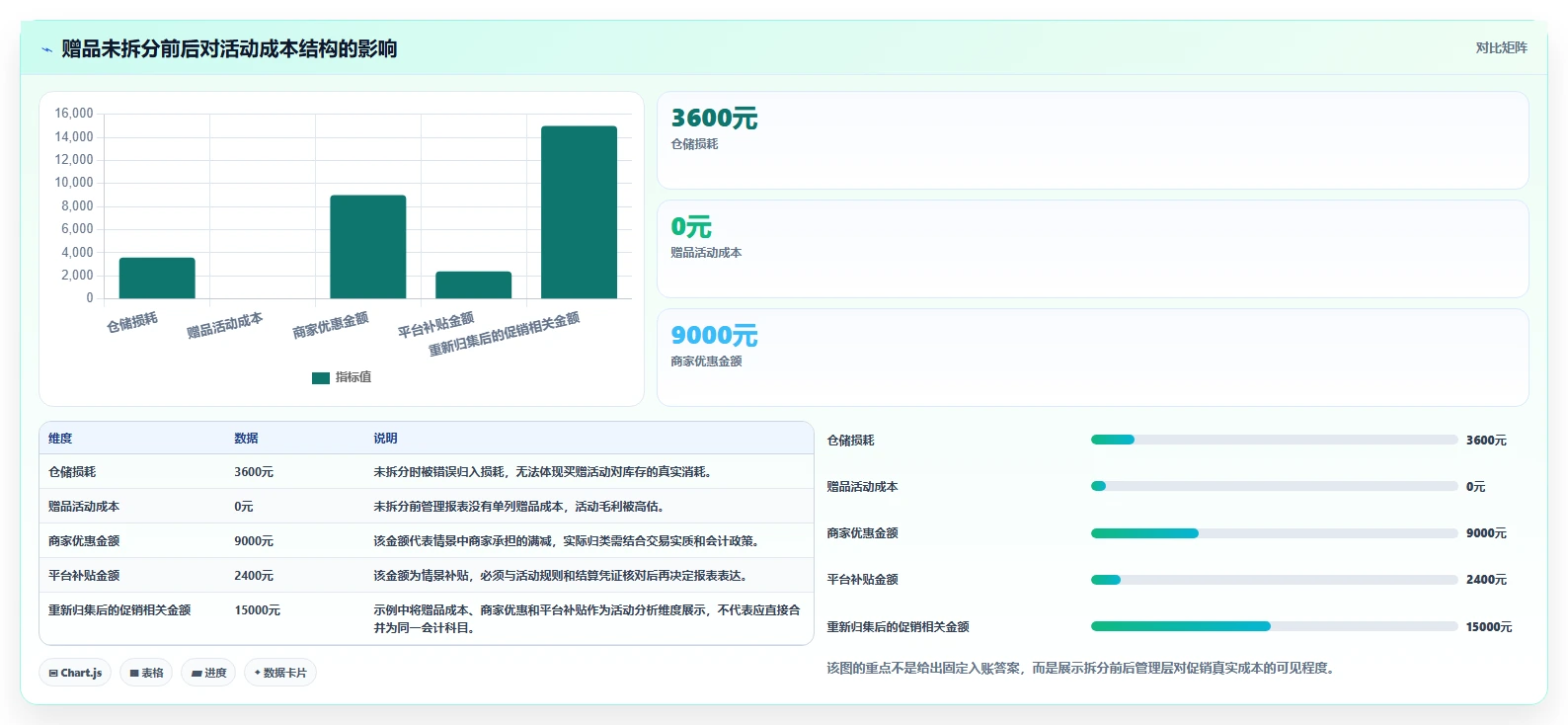 电商怎么做账和报税：跨境卖家复盘框架：库存结转如何定位促销口径不清