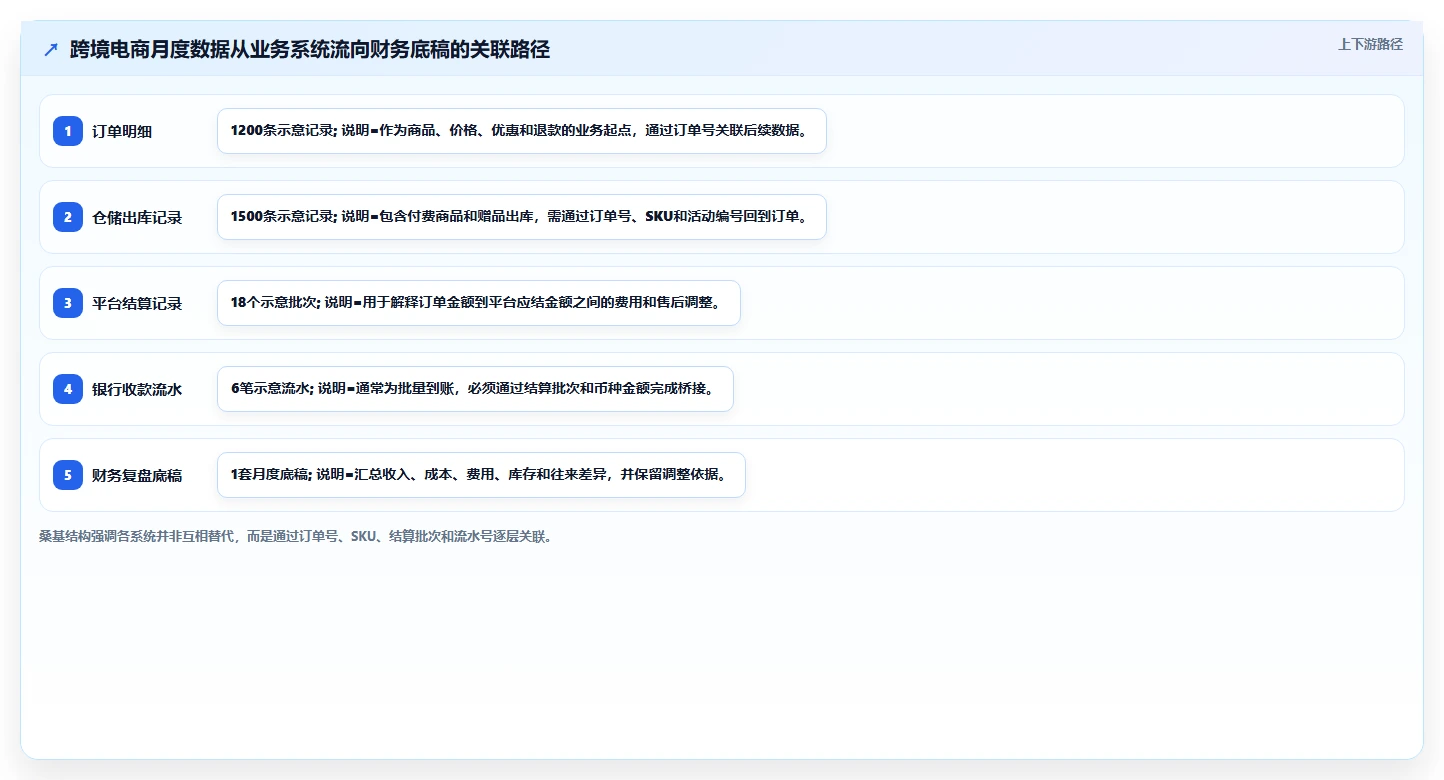 电商怎么做账和报税：跨境卖家复盘框架：库存结转如何定位促销口径不清