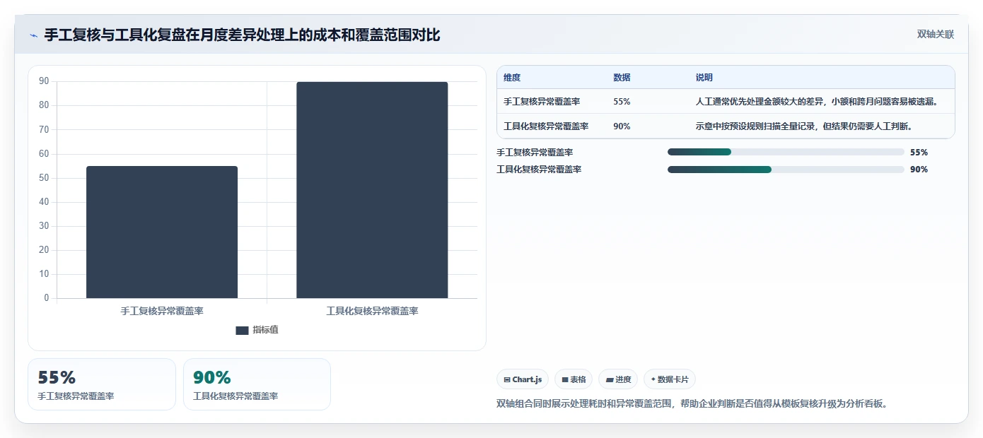 电商怎么做账和报税：跨境卖家复盘框架：库存结转如何定位促销口径不清