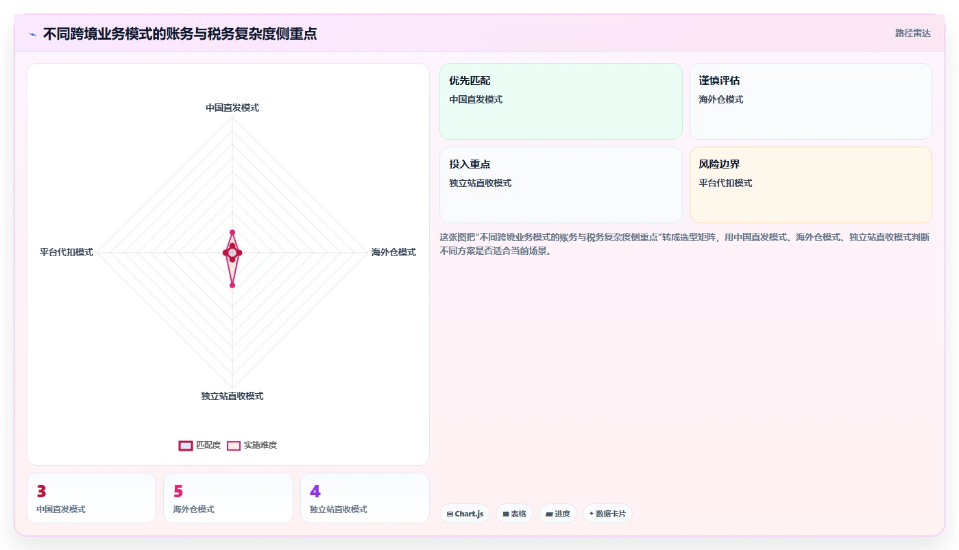 电商怎么做账和报税：跨境卖家数据版教程：跨境业务从准备到复盘