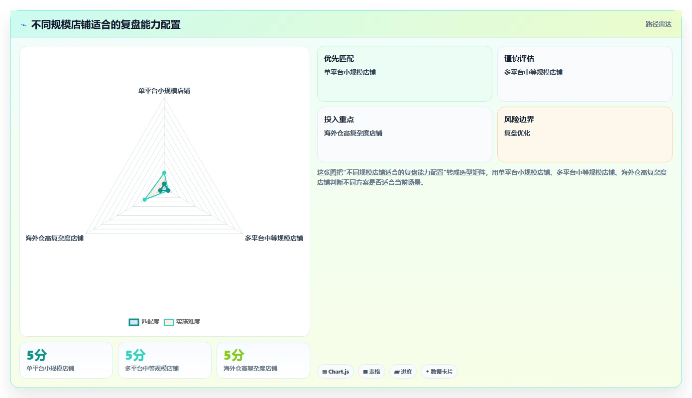 电商怎么做账和报税：跨境卖家复盘框架：库存结转如何定位促销口径不清