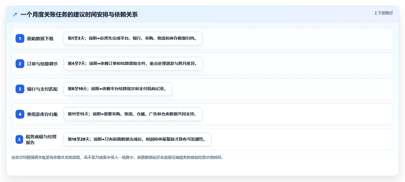 电商怎么做账和报税：跨境卖家数据版教程：跨境业务从准备到复盘