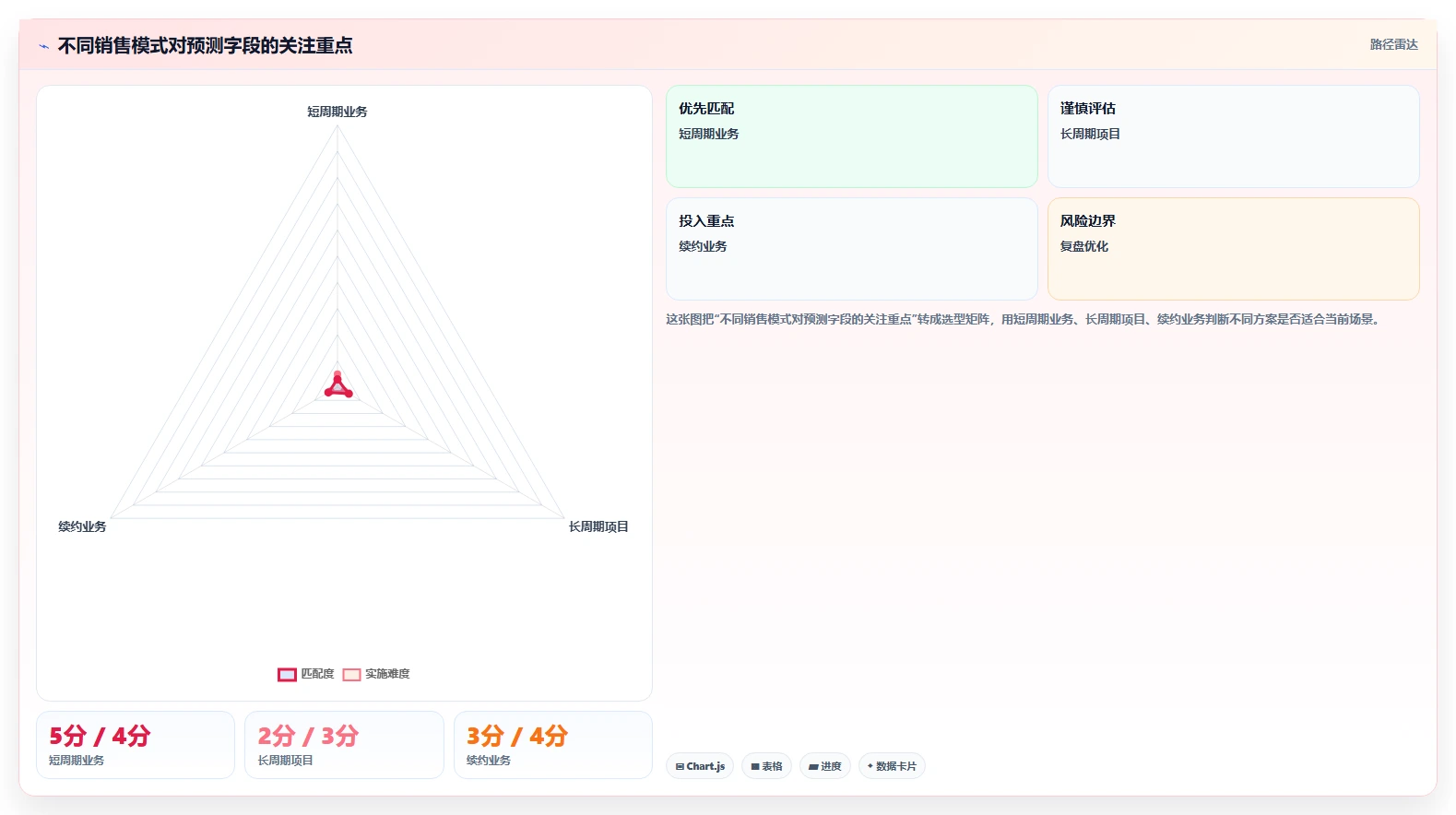 crm大数据分析：CRM新手进阶版方案：业绩预测的目标、动作与检查点