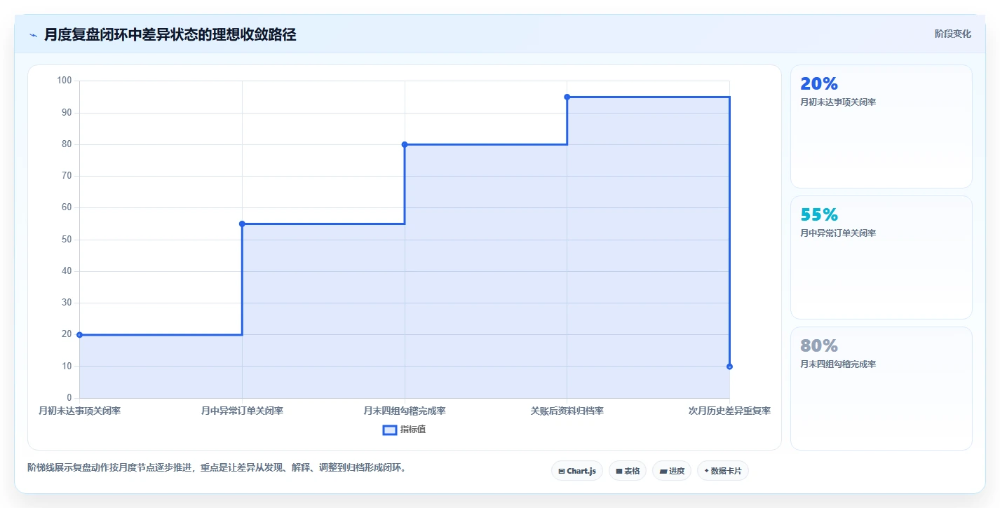电商怎么做账和报税：跨境卖家复盘框架：库存结转如何定位促销口径不清