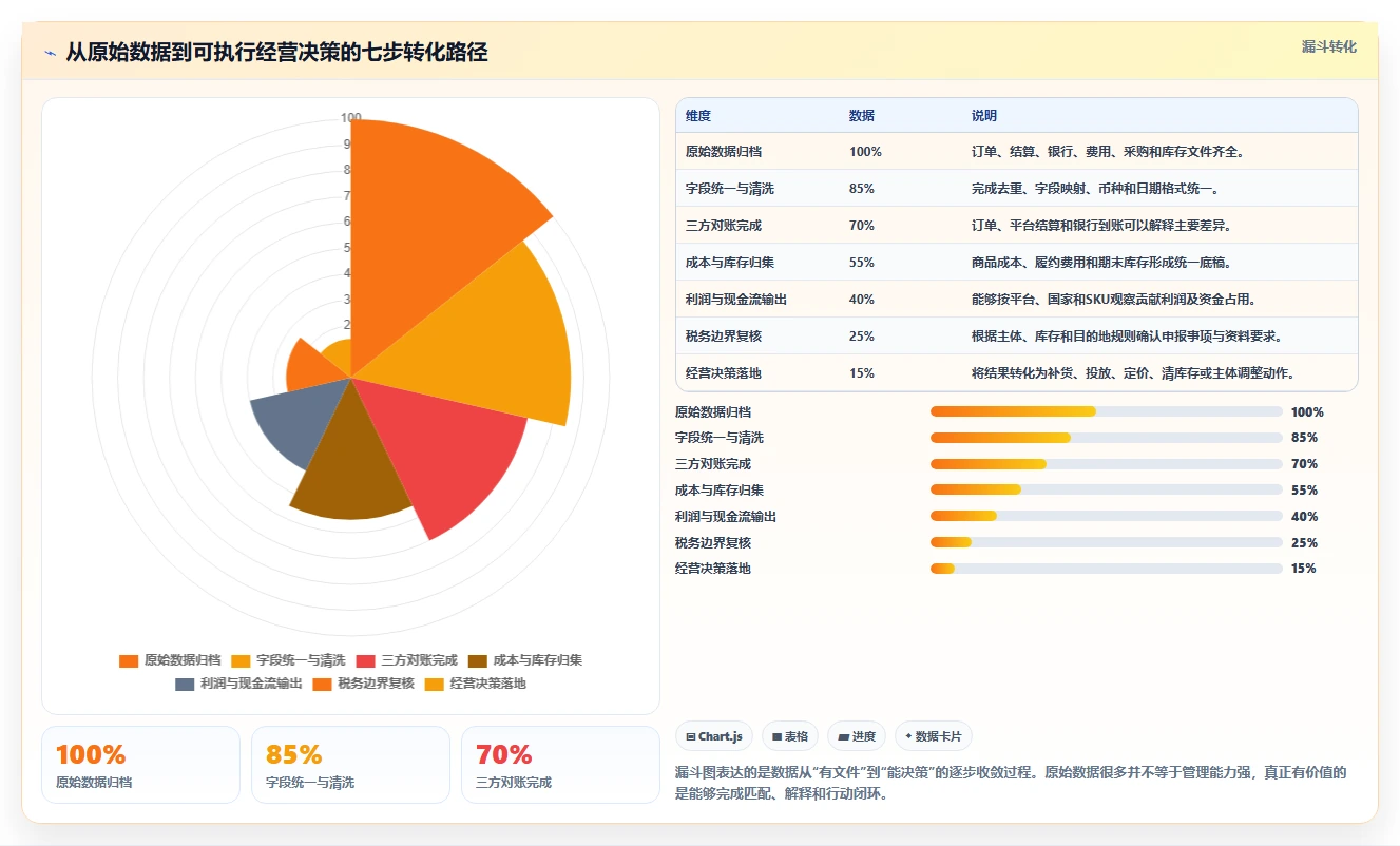 电商怎么做账和报税：跨境卖家数据版教程：跨境业务从准备到复盘