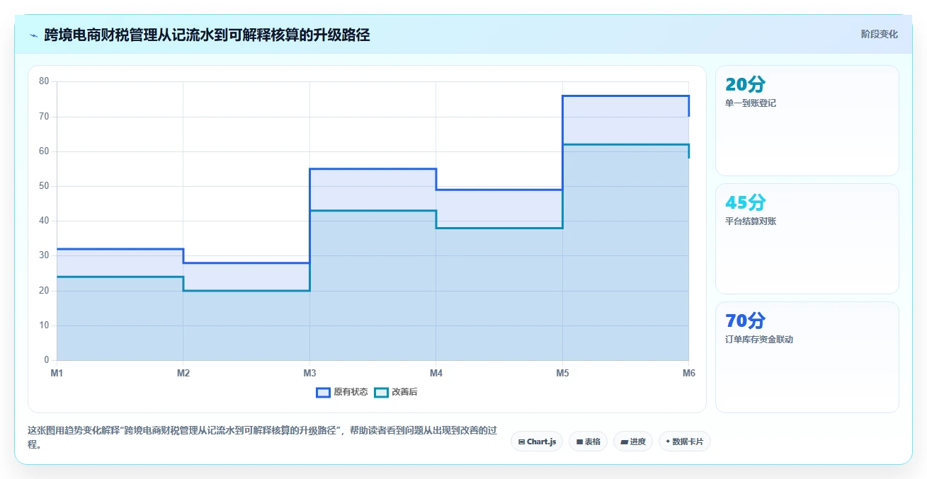 电商怎么做账和报税：跨境卖家案例思路：业务扩张怎样优化财税合规