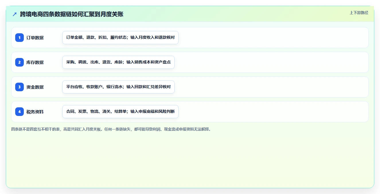 电商怎么做账和报税：跨境卖家案例思路：业务扩张怎样优化财税合规