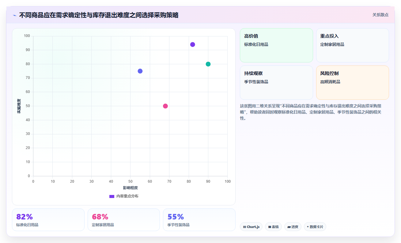 电商采购平台：平台招商团队从数据到行动：用样品评估实现减少库存压力