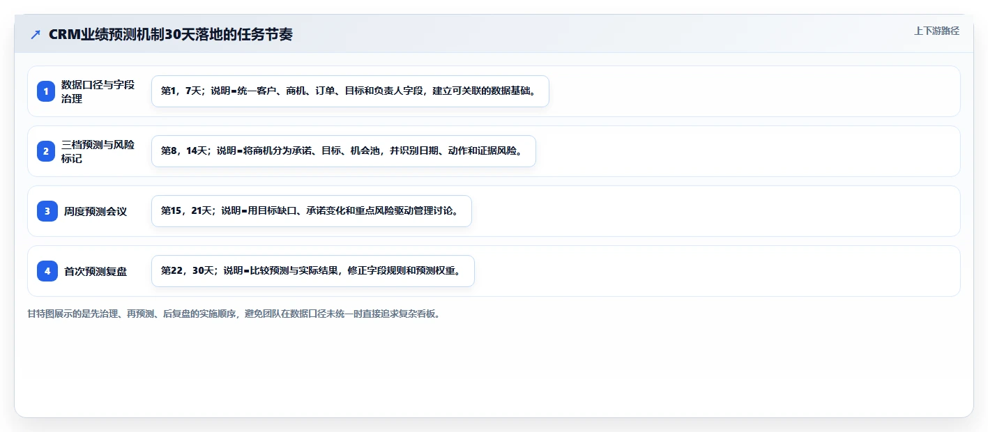 crm大数据分析：CRM新手进阶版方案：业绩预测的目标、动作与检查点
