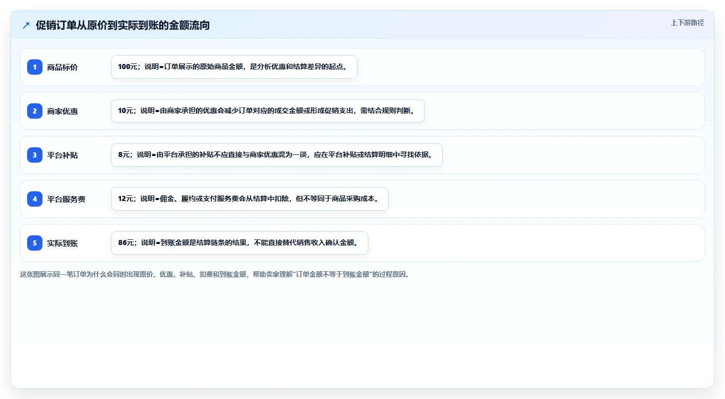 电商怎么做账和报税：跨境卖家快速排查：促销优惠为何会导致成本票缺失