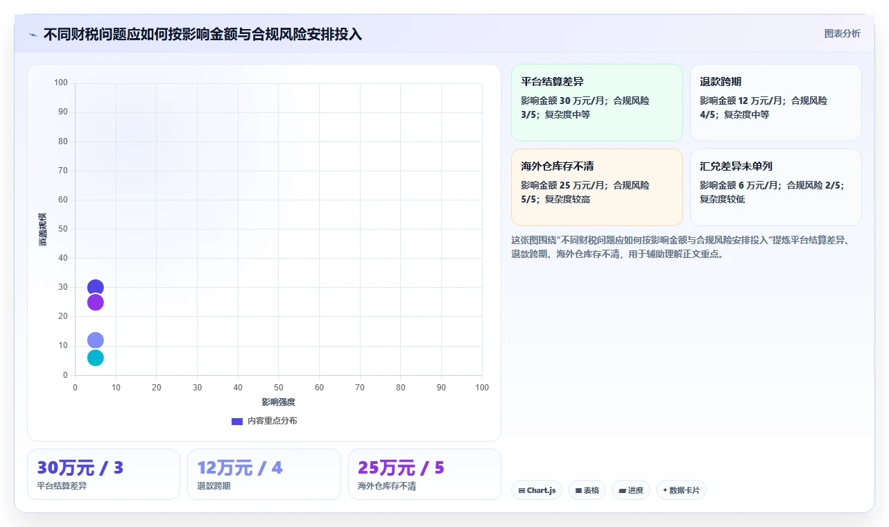 电商怎么做账和报税：跨境卖家案例思路：业务扩张怎样优化财税合规