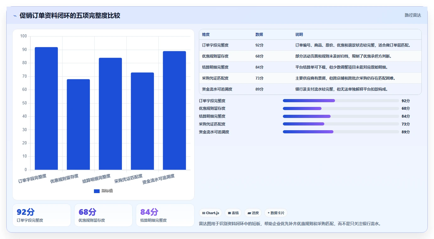 电商怎么做账和报税：跨境卖家快速排查：促销优惠为何会导致成本票缺失