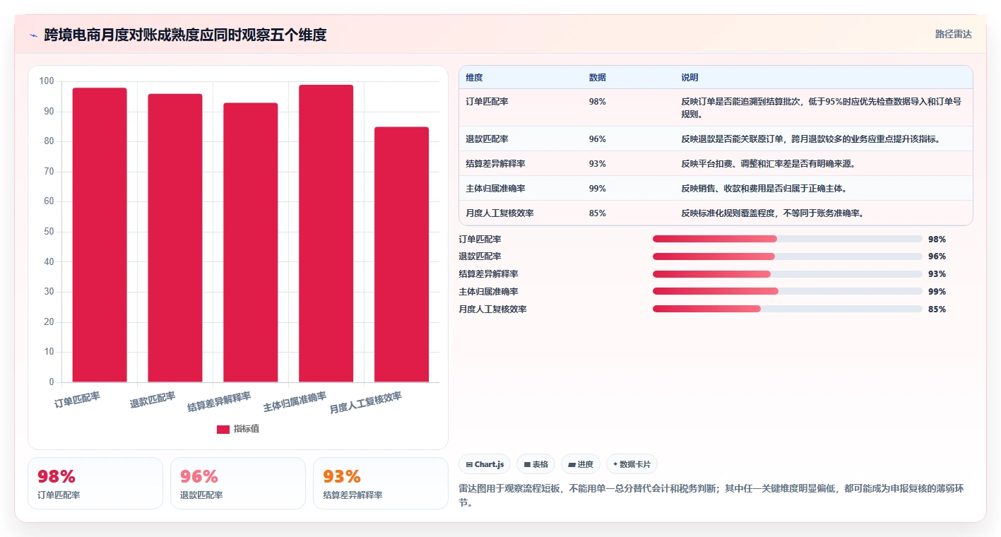 电商怎么做账和报税：跨境卖家落地路线图：从退款处理走向统一收入口径