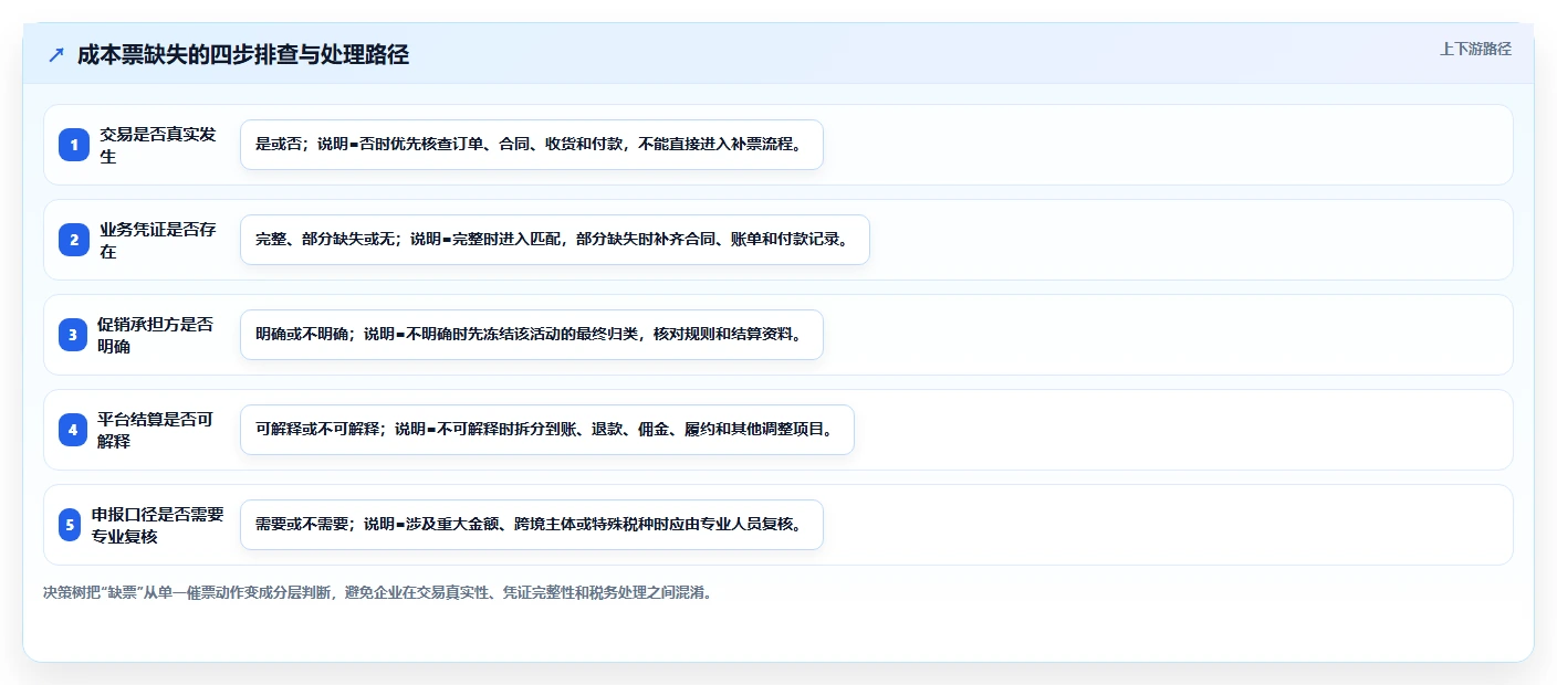 电商怎么做账和报税：跨境卖家快速排查：促销优惠为何会导致成本票缺失