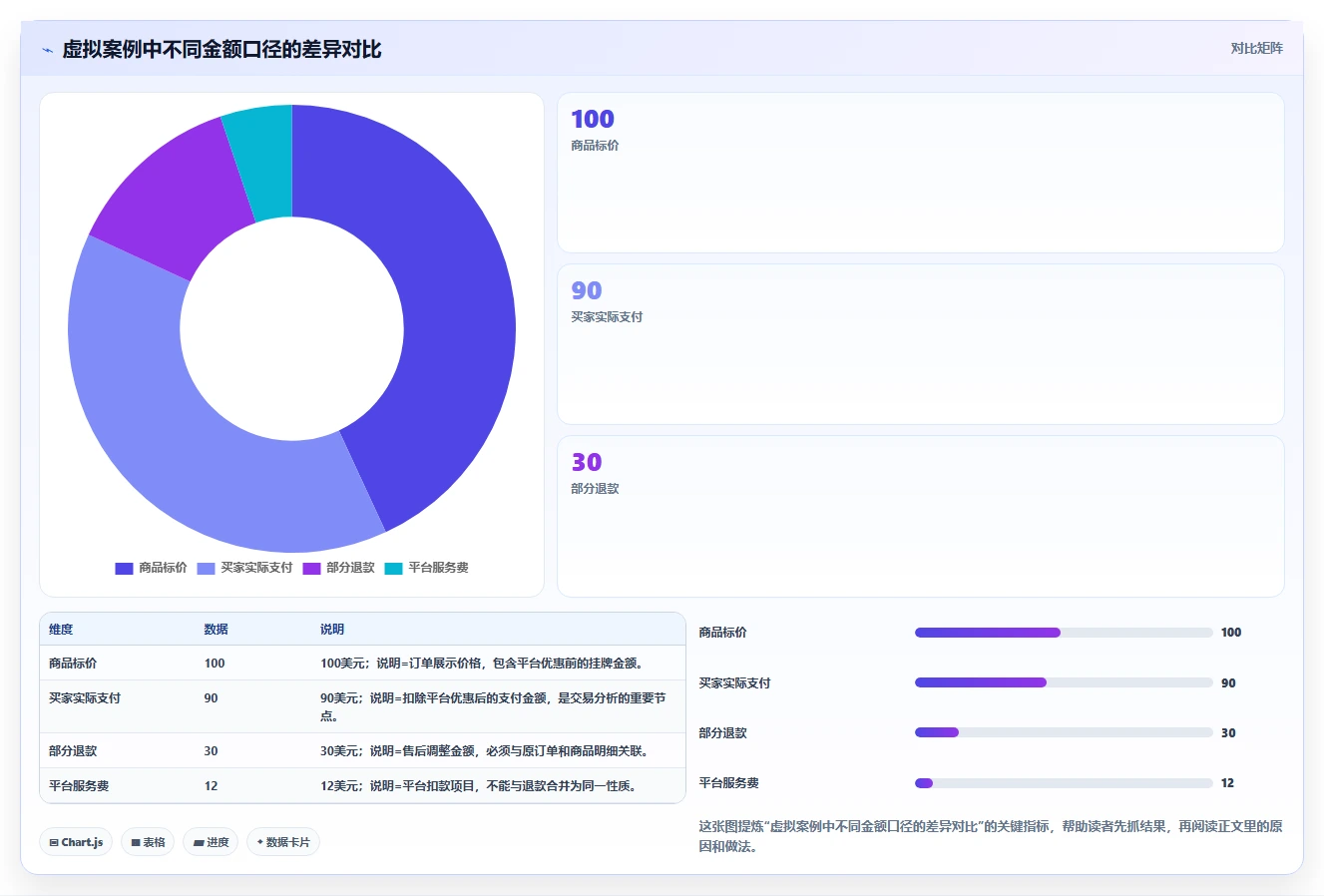 电商怎么做账和报税：跨境卖家落地路线图：从退款处理走向统一收入口径