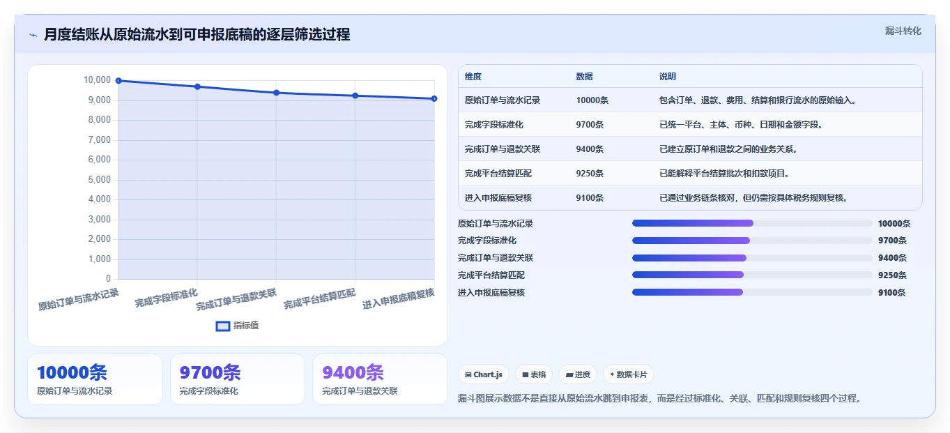 电商怎么做账和报税：跨境卖家落地路线图：从退款处理走向统一收入口径