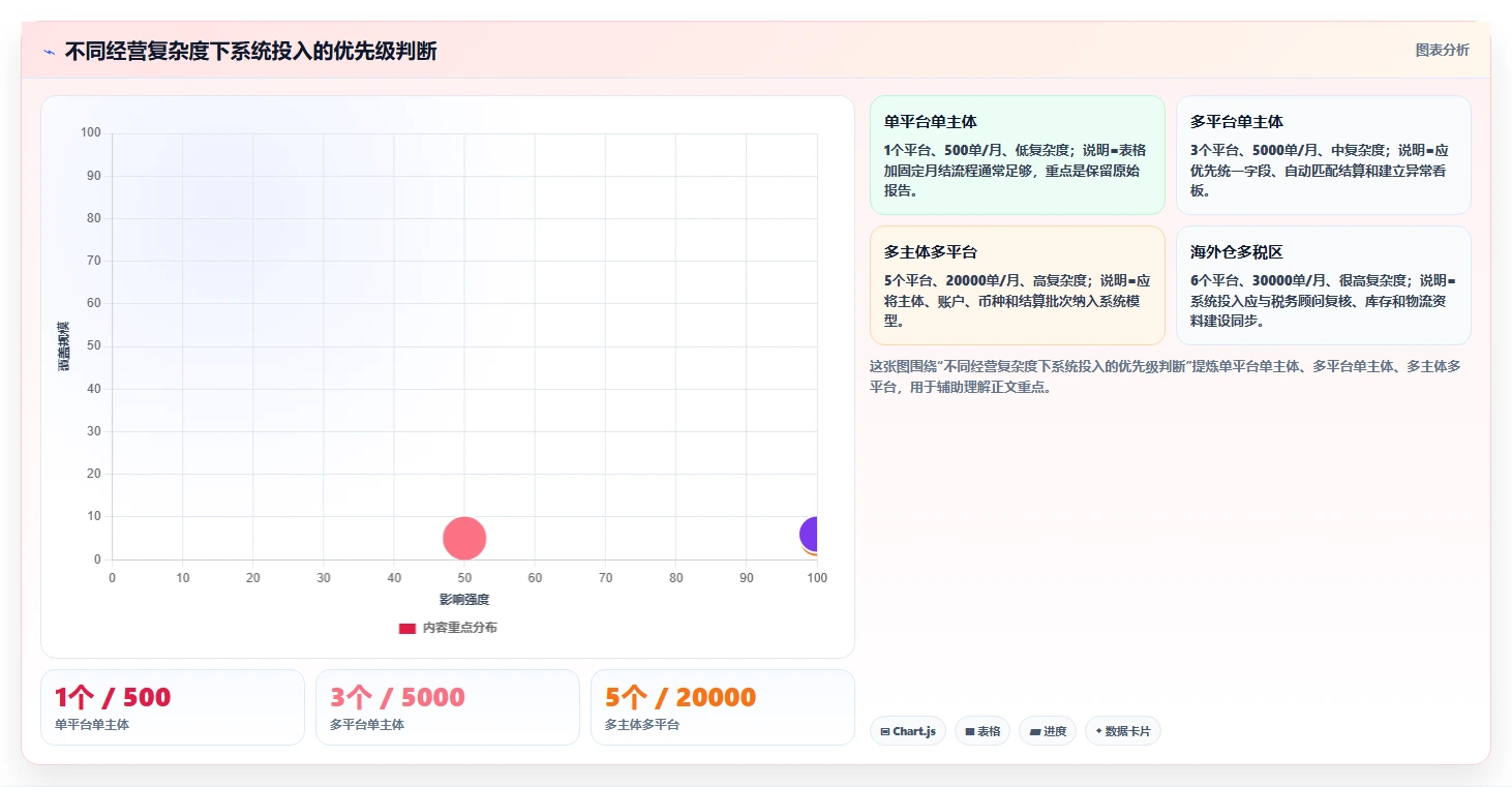 电商怎么做账和报税：跨境卖家落地路线图：从退款处理走向统一收入口径