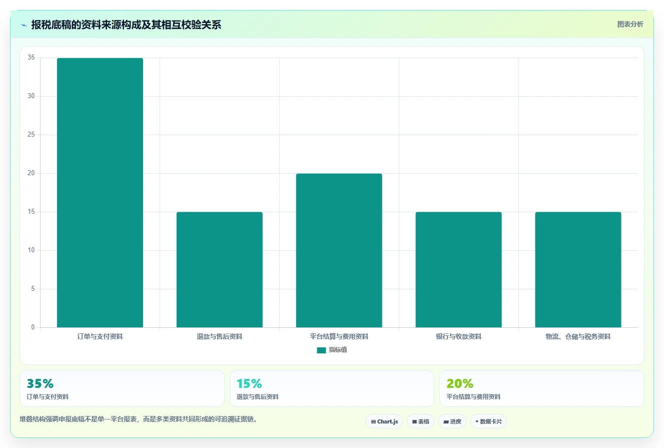 电商怎么做账和报税：跨境卖家落地路线图：从退款处理走向统一收入口径