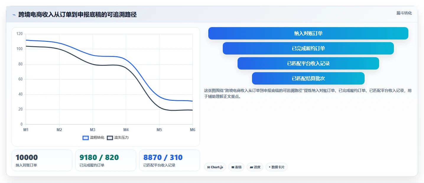 电商怎么做账和报税：跨境卖家核心指标：判断收入确认是否正在缓解收入对不上