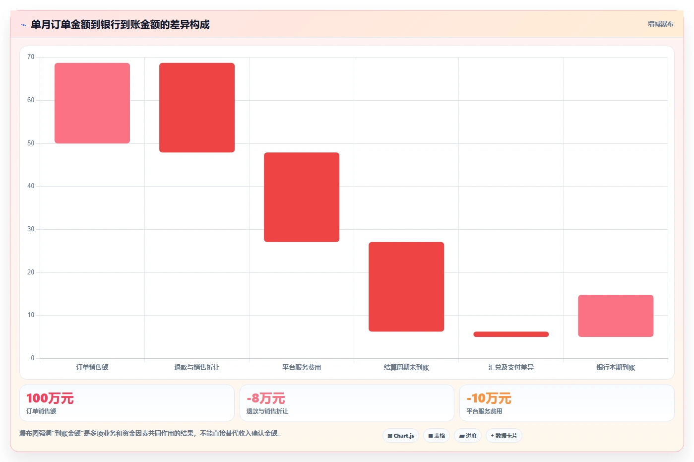 电商怎么做账和报税：跨境卖家核心指标：判断收入确认是否正在缓解收入对不上