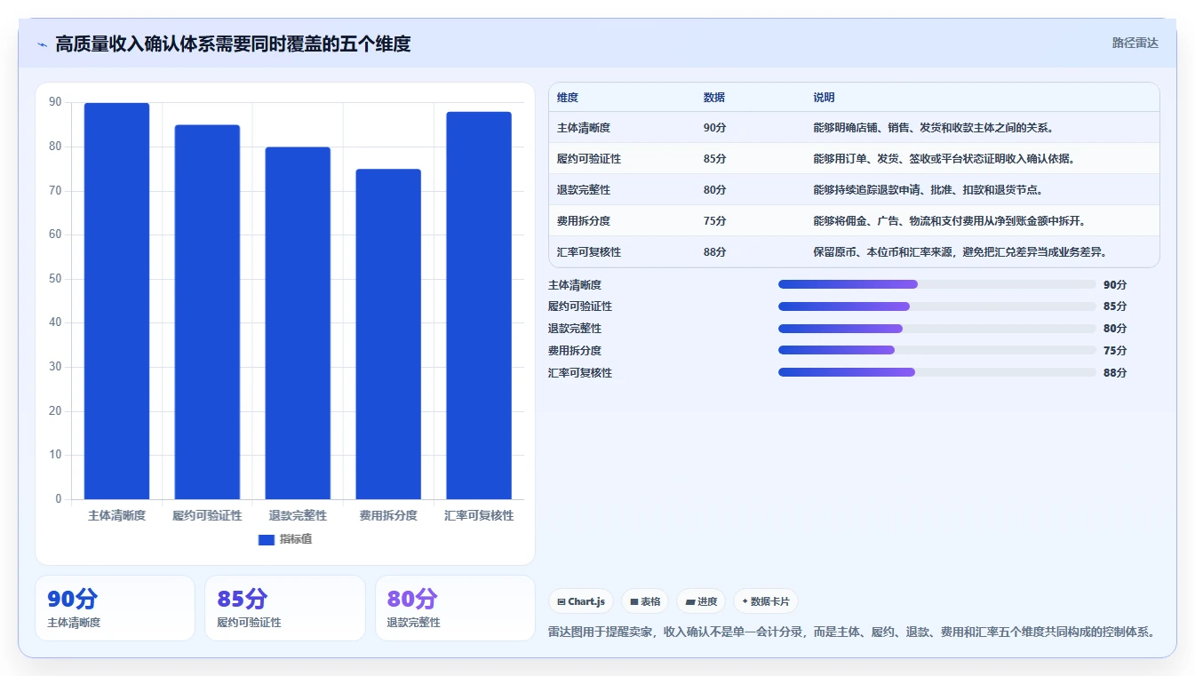 电商怎么做账和报税：跨境卖家核心指标：判断收入确认是否正在缓解收入对不上