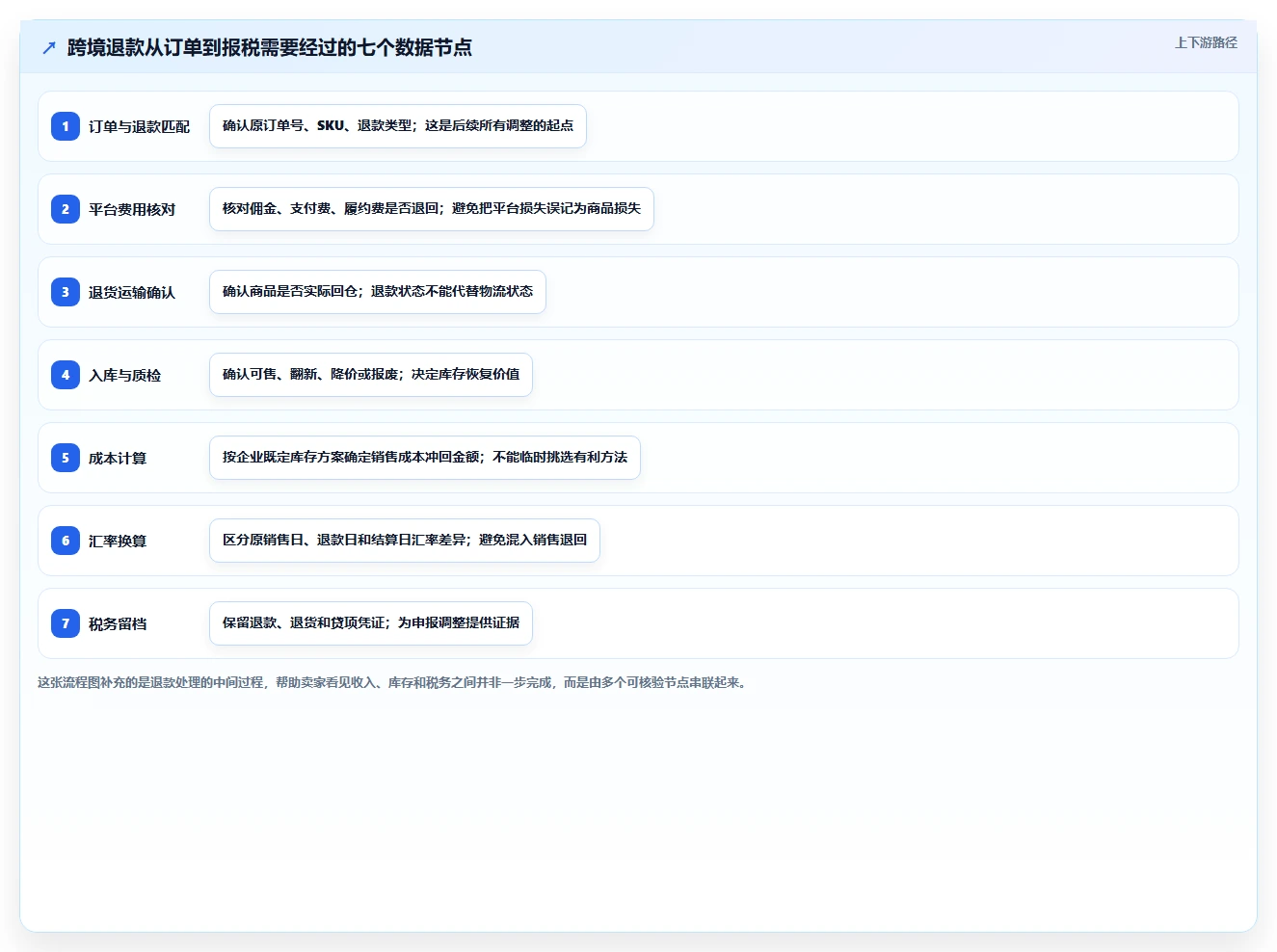 电商怎么做账和报税：跨境卖家核心指标：判断收入确认是否正在缓解收入对不上