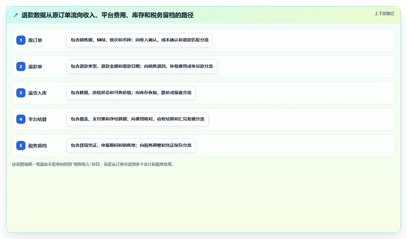 电商怎么做账和报税：跨境卖家核心指标：判断收入确认是否正在缓解收入对不上