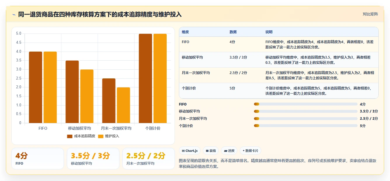 电商怎么做账和报税：跨境卖家核心指标：判断收入确认是否正在缓解收入对不上