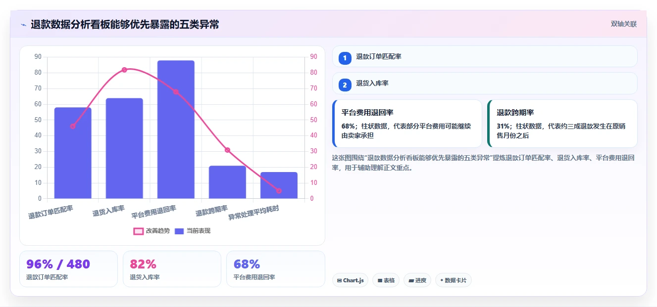 电商怎么做账和报税：跨境卖家对比指南：不同库存核算方案如何影响正确处理退款