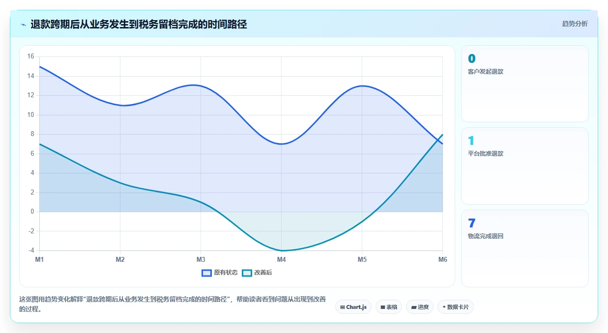 电商怎么做账和报税：跨境卖家对比指南：不同库存核算方案如何影响正确处理退款