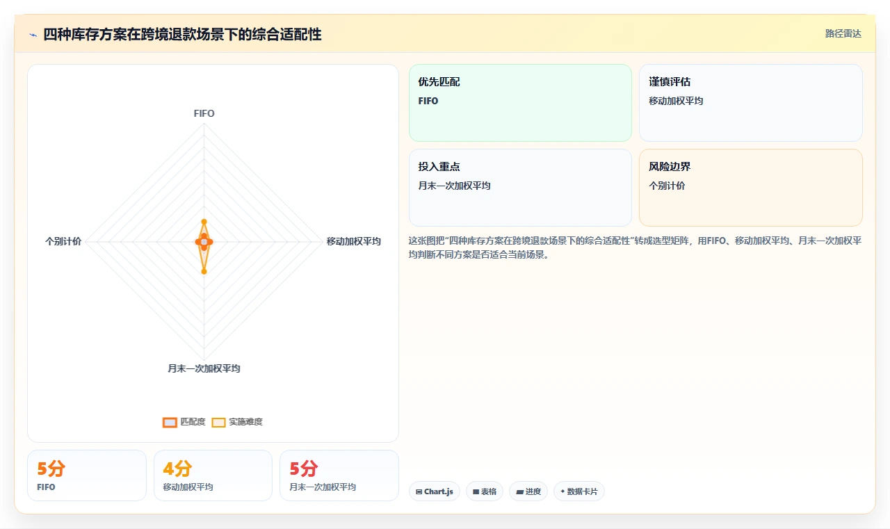 电商怎么做账和报税：跨境卖家对比指南：不同库存核算方案如何影响正确处理退款